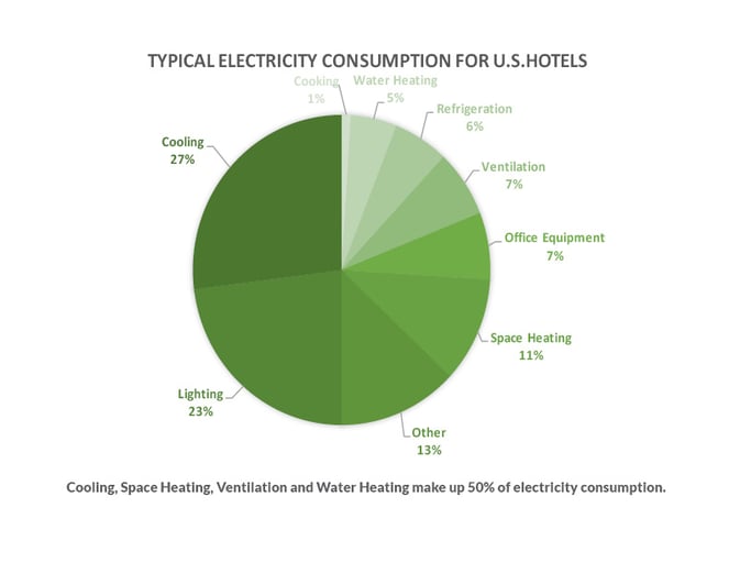 Lodging's Consumer Dining Trends and Energy Usage